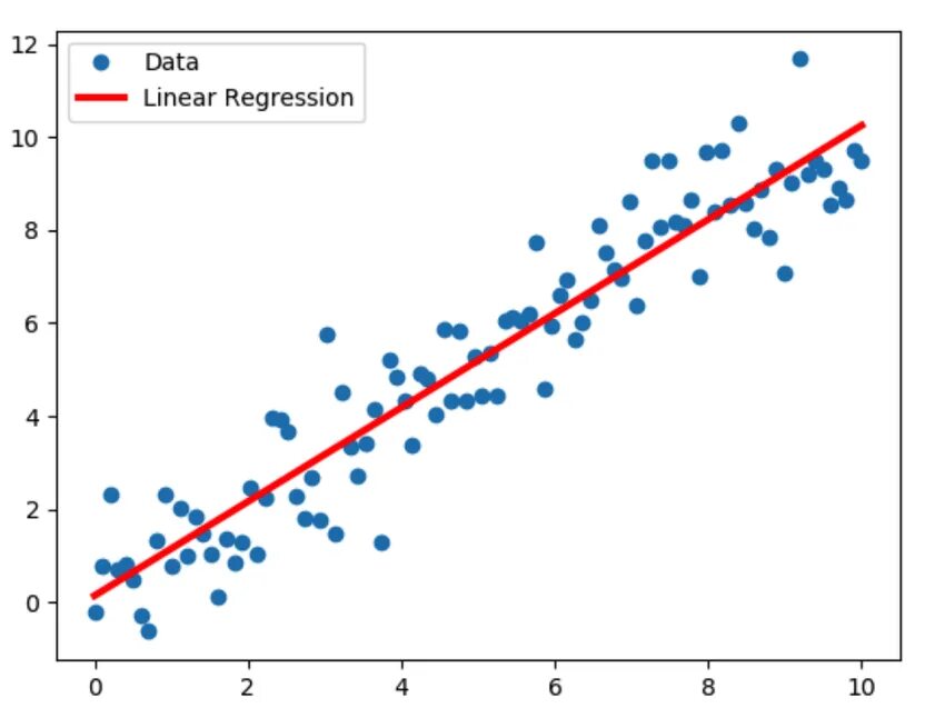 Диаграмма регрессии. Линейная регрессия машинное обучение. linear regression model. нейронная сеть для линейной регрессии. модель линейной регрессии в машинном обучении.