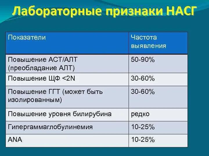 Уровни повышения алт и АСТ. Жировой гепатоз печени алт. Жировой гепатоз показатели анализов. Показатели печени алт и АСТ.