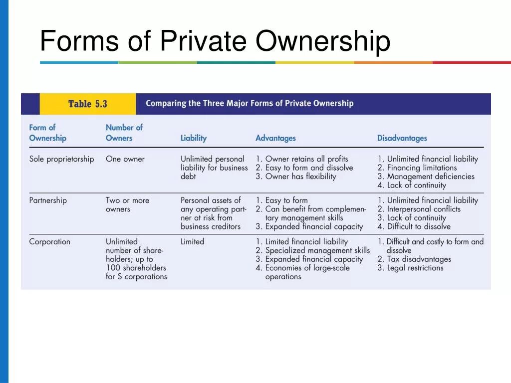 Forms of Business ownership. Forms of Business Organization. Forms of ownership. Organizational and legal forms of Business. Owner type