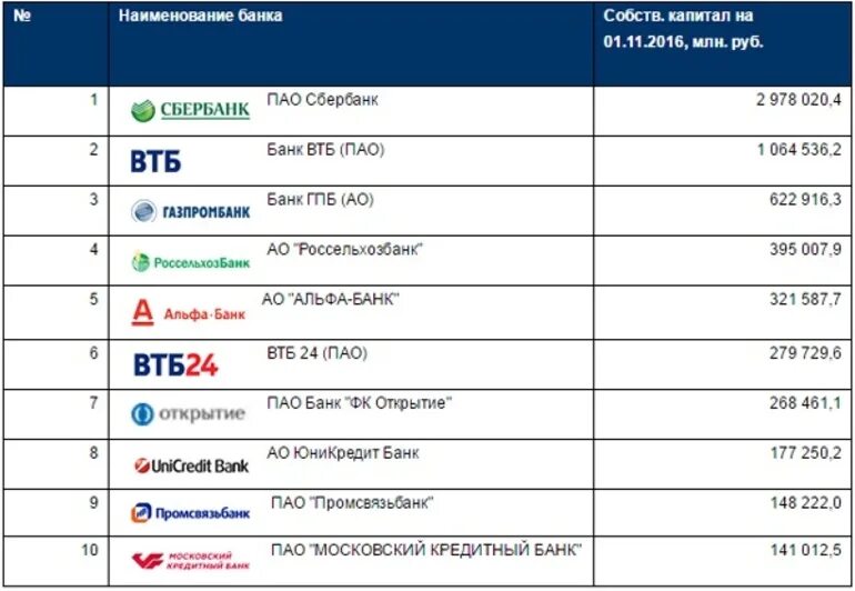 Крупные банки которые действуют на национальном рынке. Самые ненадежные банки России. Рейтинг надёжности банков России на 2020. Список надежных банков. Самые надежные банки.