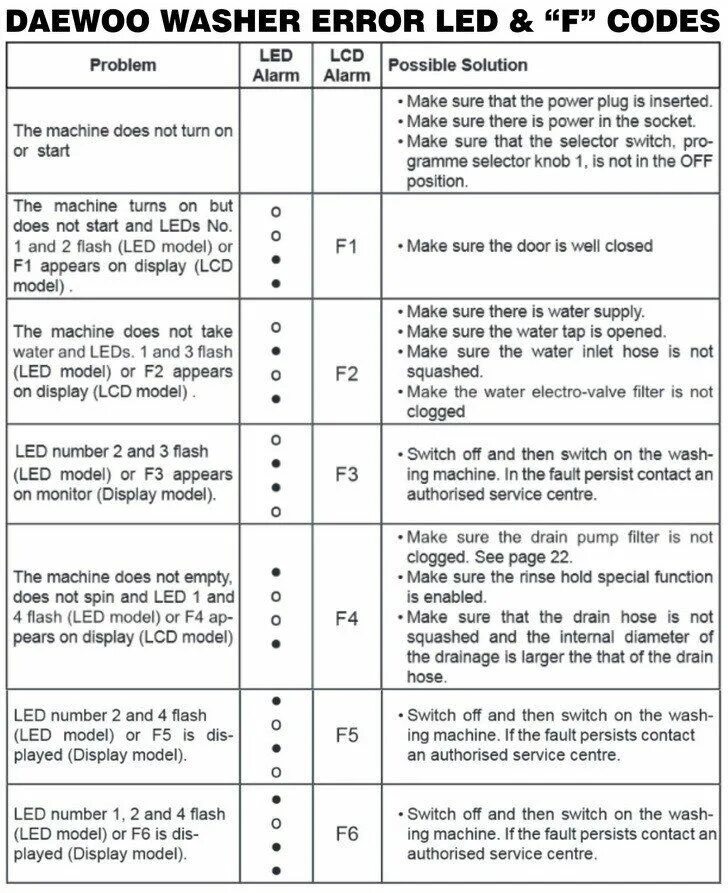 Ошибка на 6 машинка. Стиральная машина самсунг ошибка коды ошибок. Коды ошибок стиральных машин Daewoo (Дэу). Стиральная машина Daewoo ошибка 1e. Машинка стиральная Daewoo ошибки.