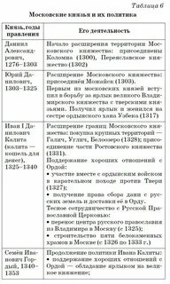 Московские князья и их политика таблица