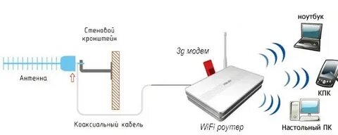 Что нужно для подключения вай фай