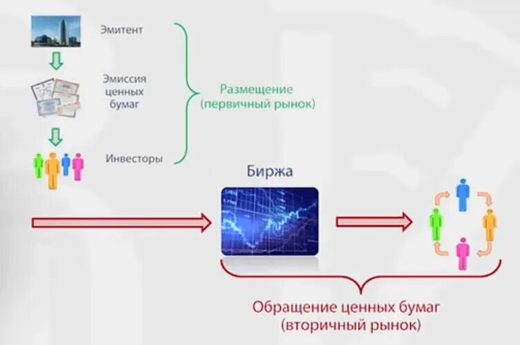 Эмитент ценных. Рынок ценных бумаг первичный и вторичный рынок. схема первичный и вторичный рынок ценных бумаг. первичный рынок ценных бумаг. особенности вторичного рынка ценных бумаг.