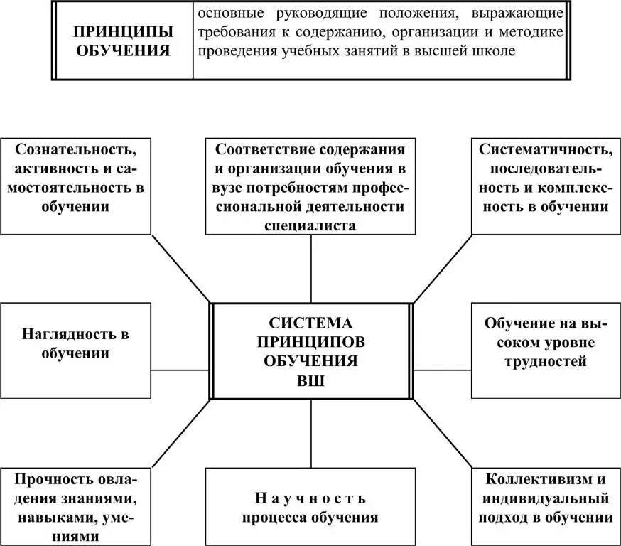 Принципы обучения в высшей школе схема. Принципы обучения в педагогике схема. Система принципов обучения и их характеристика. Схема по педагогике принципы обучения. Принципы методики изучения