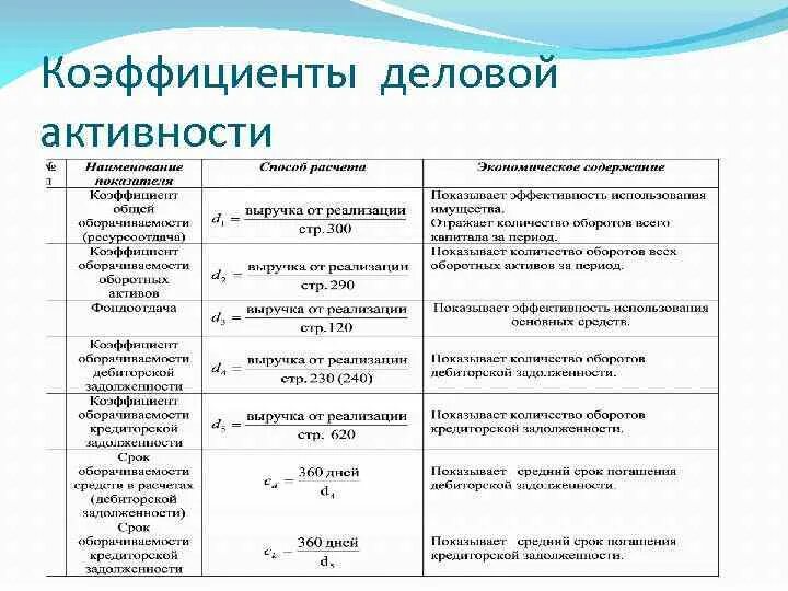 Коэффициенты оценки деловой активности предприятия. Коэффициент деловой активности формула. Формулы расчетов показателей деловой активности. Показатели характеризующие деловую активность предприятия.