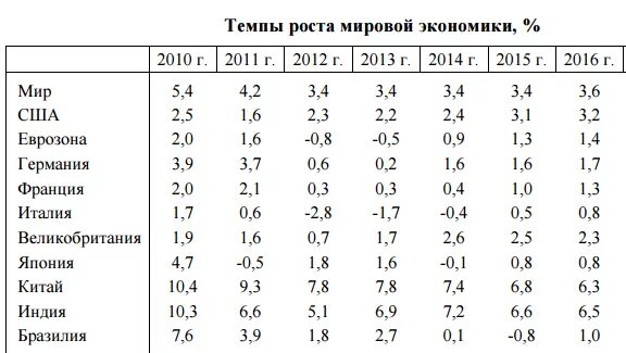 влияние кризиса 2008 года на экономику россии. мировой экономический рост. темпы экономического роста в мире по годам. темпы экономического роста в россии 2015-2020. экономического роста в различных странах.