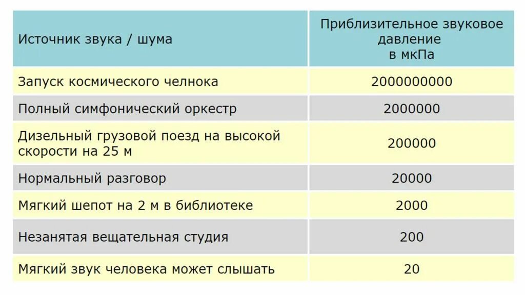 Измерение шума в децибелах. Уровень шума в ДБ таблица. Уровни шума в ДБ. Громкость звуков в ДБ. Громкость звука в децибелах.