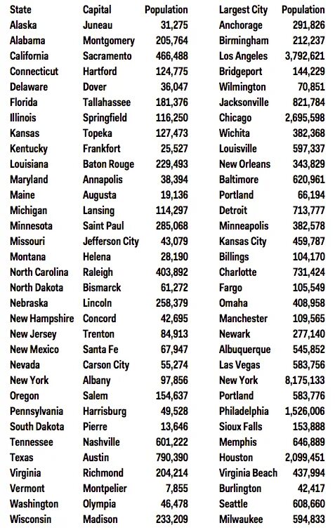 Capitals of us States list. Таблица Capital largest Cities. List of Countries with Capitals. States of USA list with Capitals.