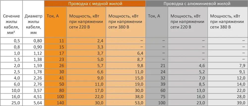 Сколько держит 6 квадратов. Кабель на 6 КВТ сечение. 6квт на 220в сечение кабеля. Диаметр провода на 3 КВТ 220 В. Сечение кабеля по мощности таблица 220в.