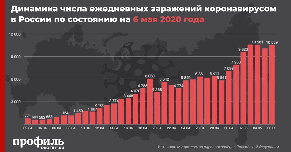 Сколько заболевших в россии за сутки коронавирусом. Таблица заражения коронавирусом в России 2020. Коронавирус диаграмма Россия. Коронавирус в России в мае 2020 статистика. Коронавирус статистика графики.