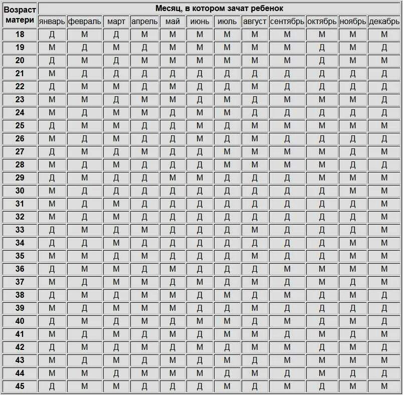 Кто родится мальчик или девочка по месяцу. Таблица по вычислению пола будущего ребенка. Японский метод определения пола будущего ребенка таблица. Таблица определения пола ребенка по месяцу зачатия и возрасту матери. Китайский календарь планирования пола ребенка по возрасту матери.