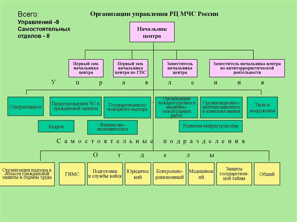 Территориальные управления мчс