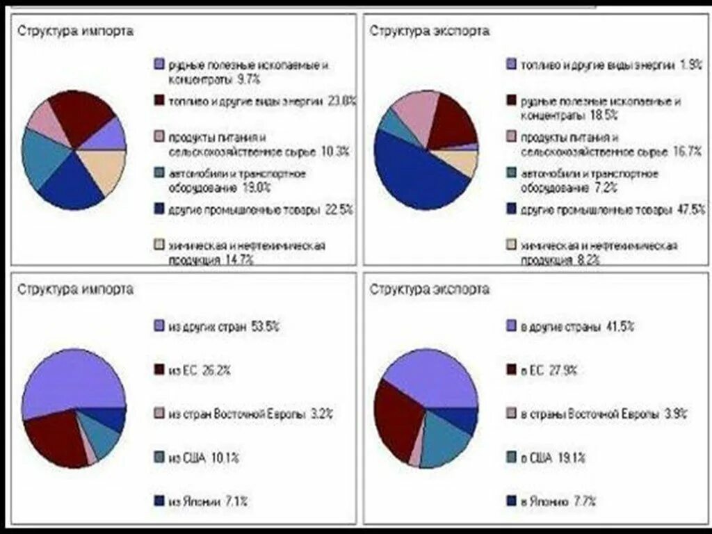 Экспорт россии в индию. Пути экспорта и импорта Индии. Структура экспорта Индии. Структура экспорта и импорта Индии на карте. Структура экспорта Японии.