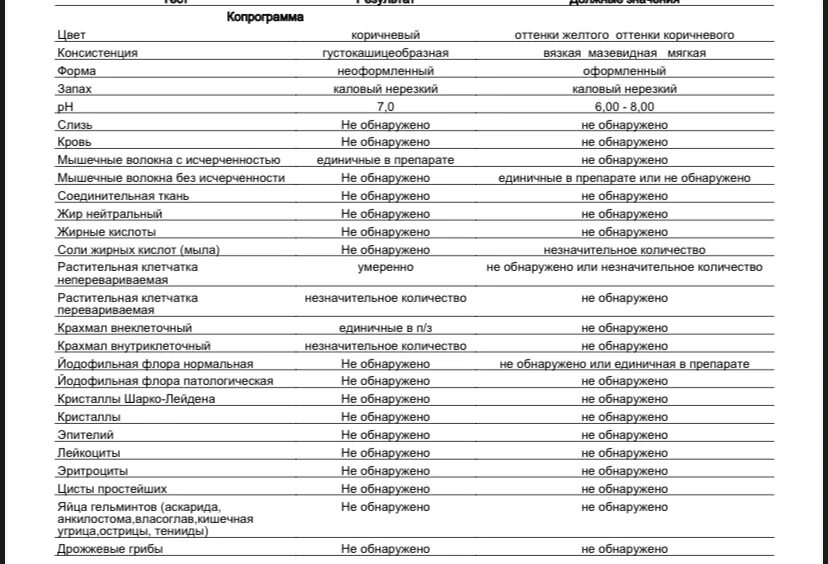 Копрограмма кала расшифровка. Копрограмма микроскопическое исследование расшифровка. Анализ кала на копрограмму. Результат анализа кала на копрограмму. Плохая копрограмма