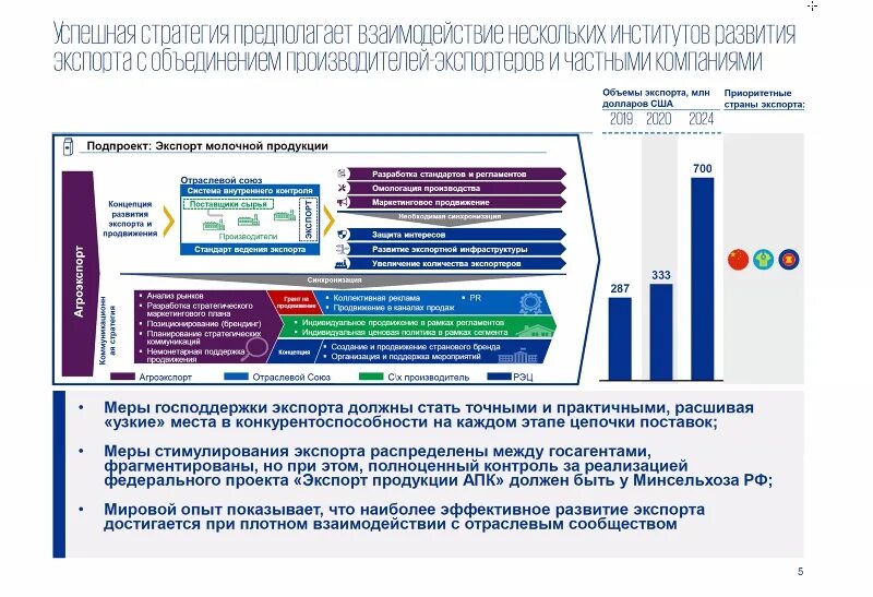 Институты поддержки экспорта. План развития экспорта. Государственная поддержка предприятий-экспортеров. План развития экспорта. План развития экспорта.
