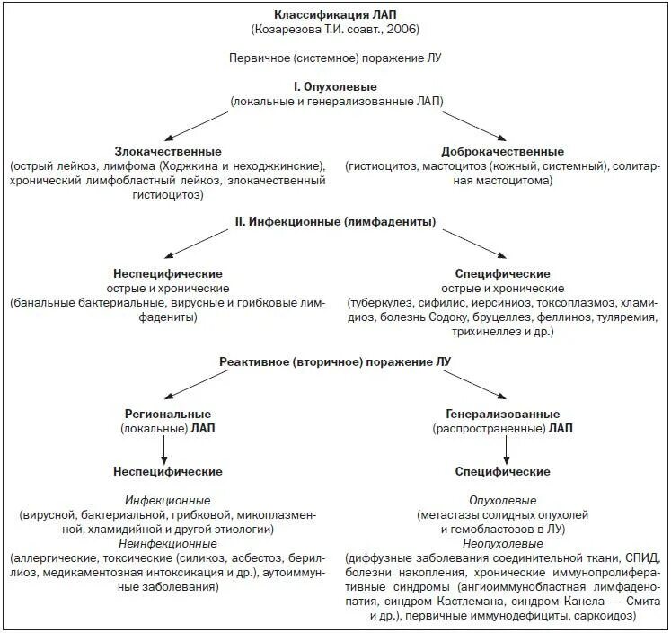 Лимфаденит патогенез схема. Классификация лимфаденитов у детей. Лимфаденит классификация. Лимфаденопатия классификация. Инфекционные лимфаденопатии