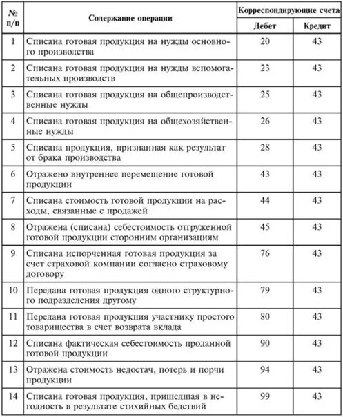 Отгружена готовая продукция проводка. Выпущена из производства готовая продукция проводка. Отгружена готовая продукция покупателю проводка. Выпуск и реализация готовой продукции проводки. Выставлено счетов отгружено покупателям