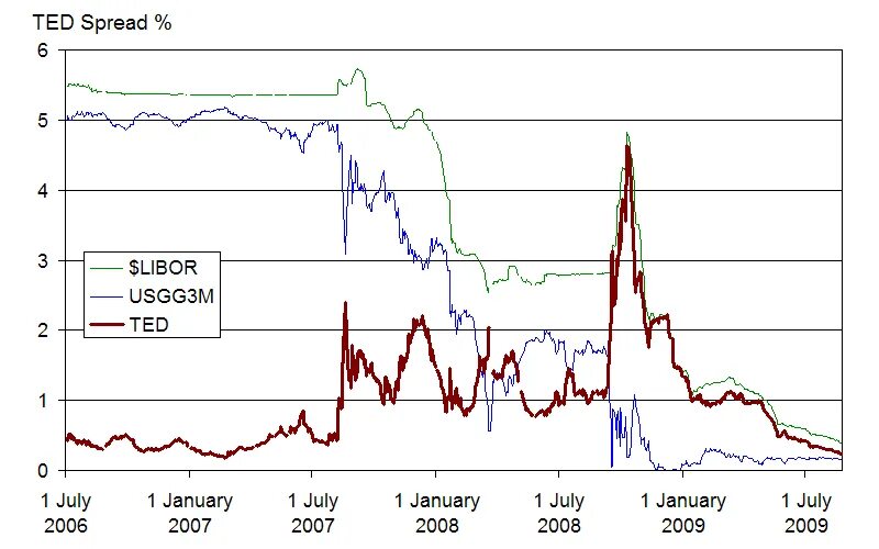 Кризис 2008 в мире. Финансовый кризис 2007-2008 годов. Глобальный кризис в 2007-2009 гг. Мировой кризис 2008 года. Кризис 2008 года в США.