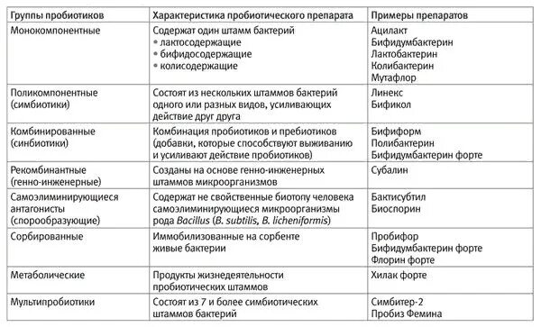 Пребиотики список лучших препаратов препараты для кишечника. Пробиотики препараты перечень. Пробиотики пребиотики и симбиотики классификация. Список препаратов пробиотиков и пребиотиков. Эубиотики и пробиотики.