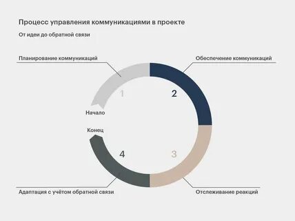 Социальные коммуникации план