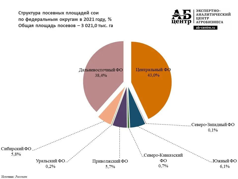 Структура посевных площадей РФ. Посевные площади в России 2021. Структура посевных площадей сои. Структура посевных площадей по регионам.