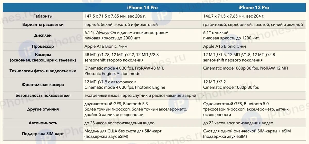Различие айфона 14 и 14 про. Отличие между 13 и 14 айфоном. Разница между iphone 14 и 14 Pro. Различия между iphone 13 и 14. Отличия iphone 13 Pro и 14 Pro.