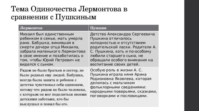 Стих лермонтова одиночество. Сравнение Пушкина и Лермонтова. Сравнение Пушкина и Лермонтова таблица. Сопоставление Пушкина и Лермонтова. Тема одиночества в лирике Пушкина.