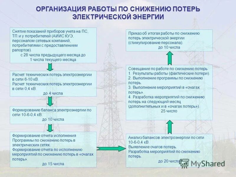 Вопросы для организаций потребителей электрической энергии. Потери при передаче электроэнергии. потери на передачу электроэнергии. потери электрической энергии и мощности. структура технических потерь электроэнергии.