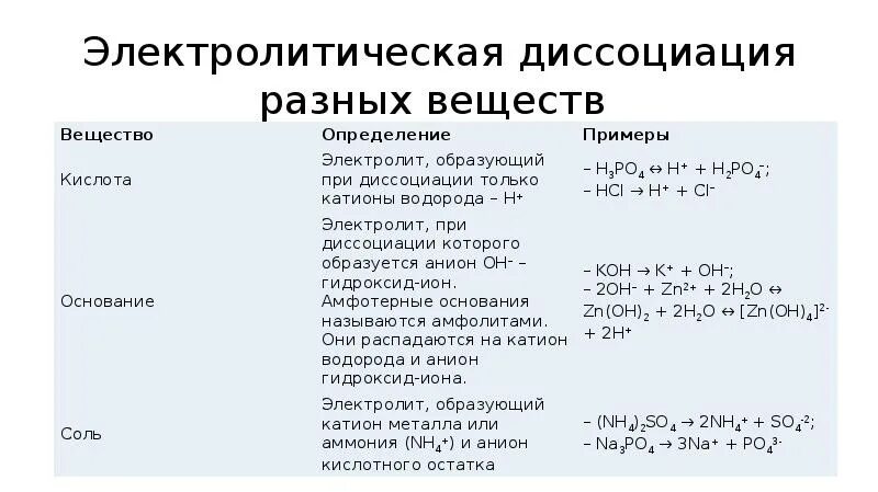 Запишите уравнение диссоциации сульфата калия. Уравнение электролитической диссоциации гидроксида аммония. Ступенчатая Электролитическая диссоциация примеры. Уравнение диссоциации гидроксида аммония. Электролитическая диссоциация хлорида алюминия.
