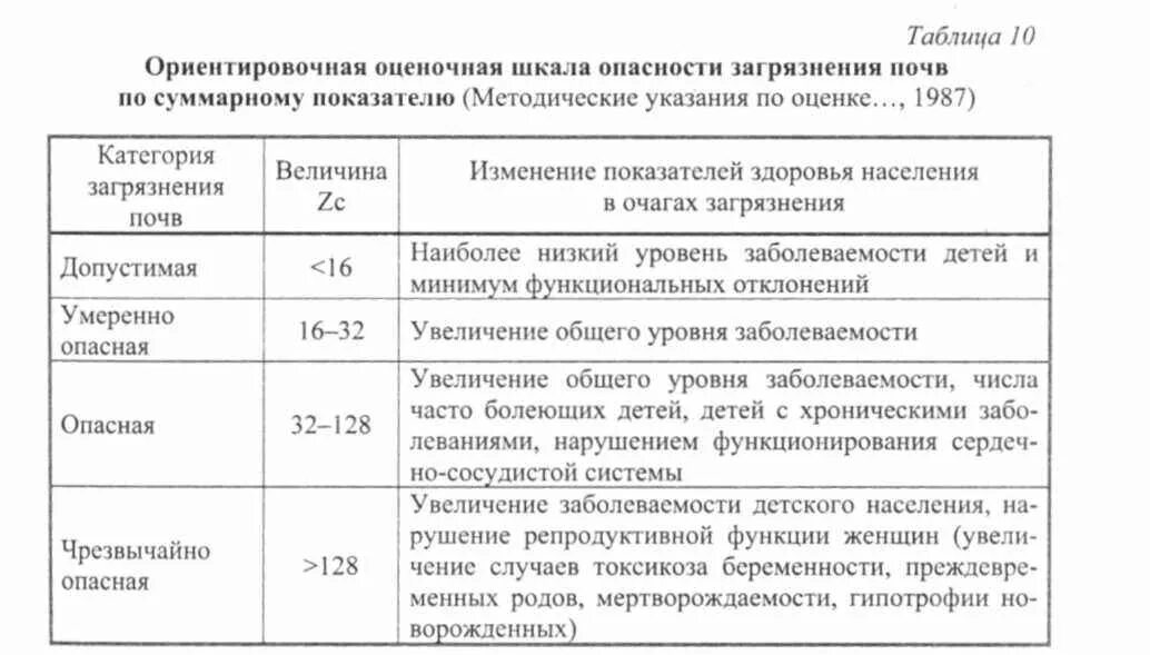 Категории загрязнения грунта. Допустимая категория загрязнения почвы. Коэффициент загрязнения почвы таблица.