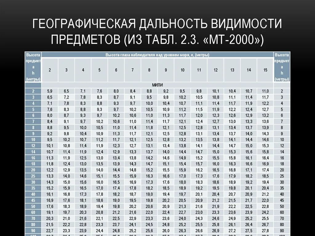 Видимое пространство до горизонта. Мт 2000 географическая дальность видимого горизонта. номограмма оптической дальности видимости огней. таблица дальности видимого горизонта. географическая дальность видимости предметов.