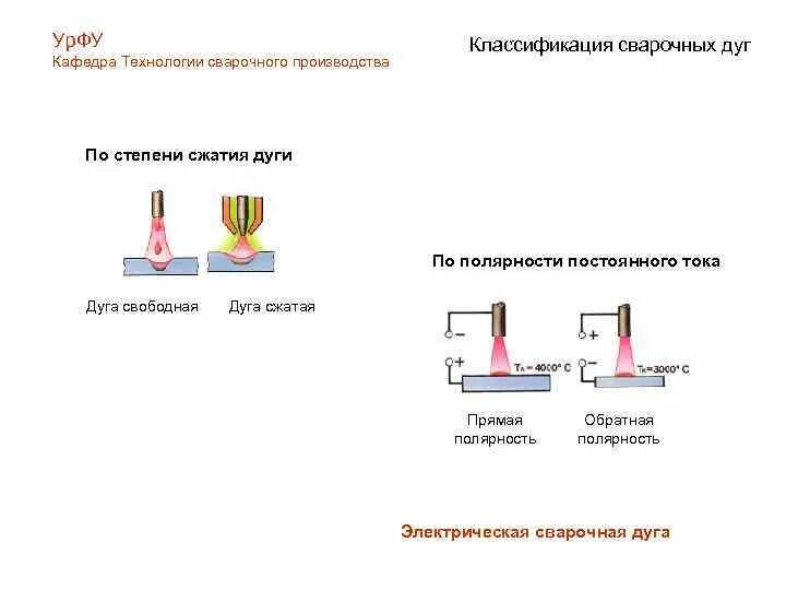 Прямая и обратная инвертором. Полярность сварочной дуги электроды. Сварочная дугапрямого действия прямая поляррность. Сварочная дуга прямая и Обратная полярность. Сварочная дуга строение классификация сварочных дуг.