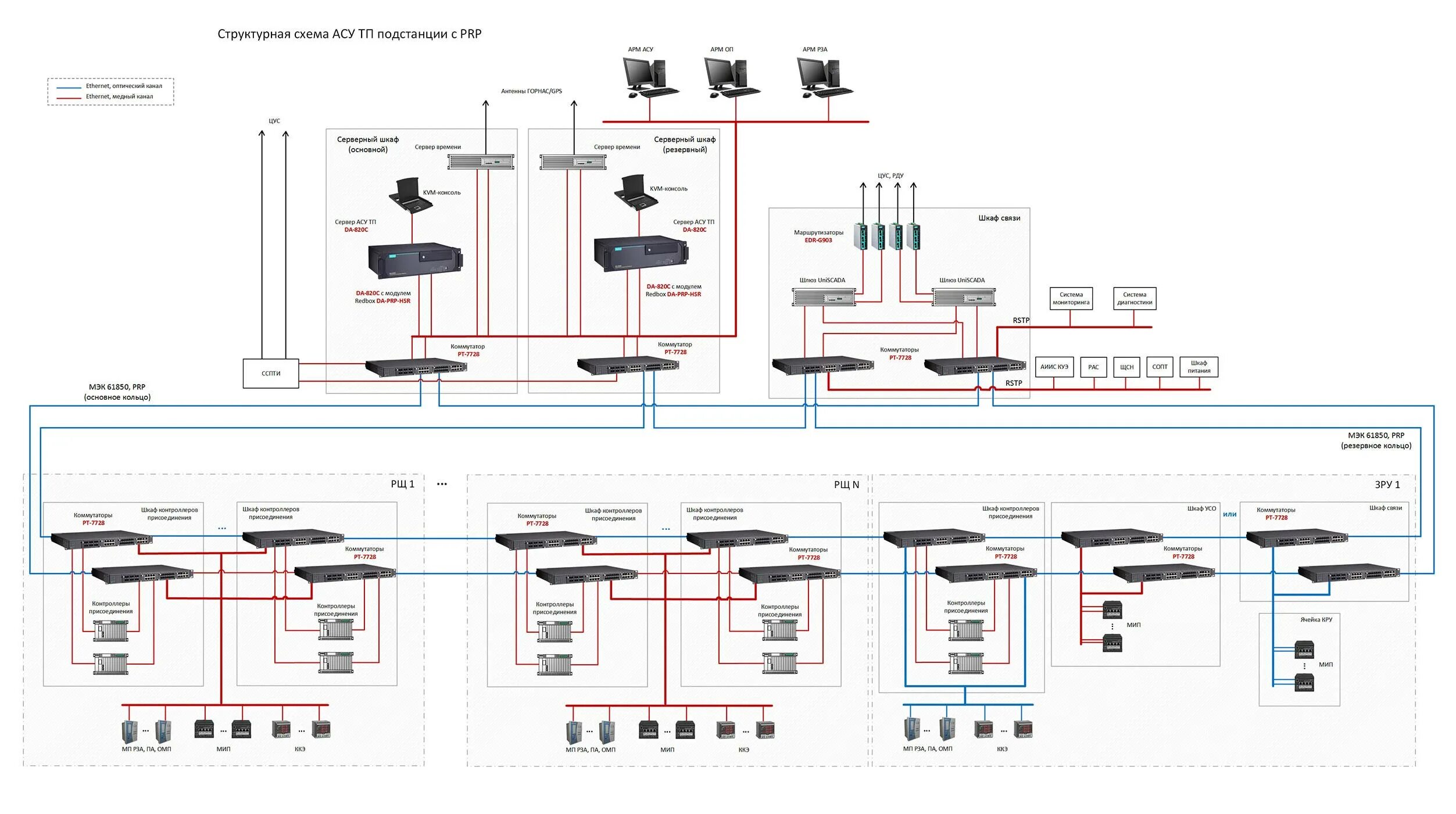 Асу эд быт. Схема АСУЭП подстанции. Структурная схема АСУТП для подстанции. Структурная схема цифровой подстанции. Структурная схема цифровой подстанции МЭК 61850.