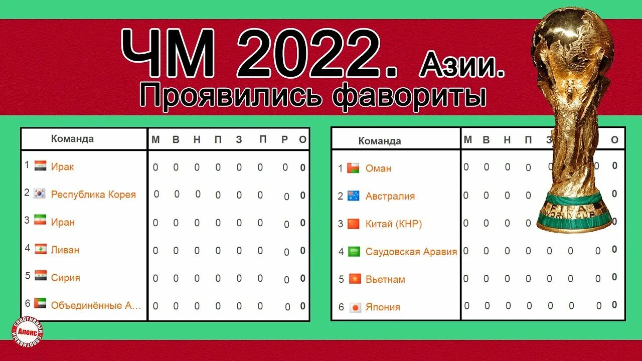 Таблица отбора на ЧМ 2022 по футболу Азия. Таблица Азии по футболу 2022. Таблица Азия футбол квалифи. Таблица азия чемпионат футбол 2026