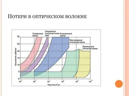 Потери на распространение