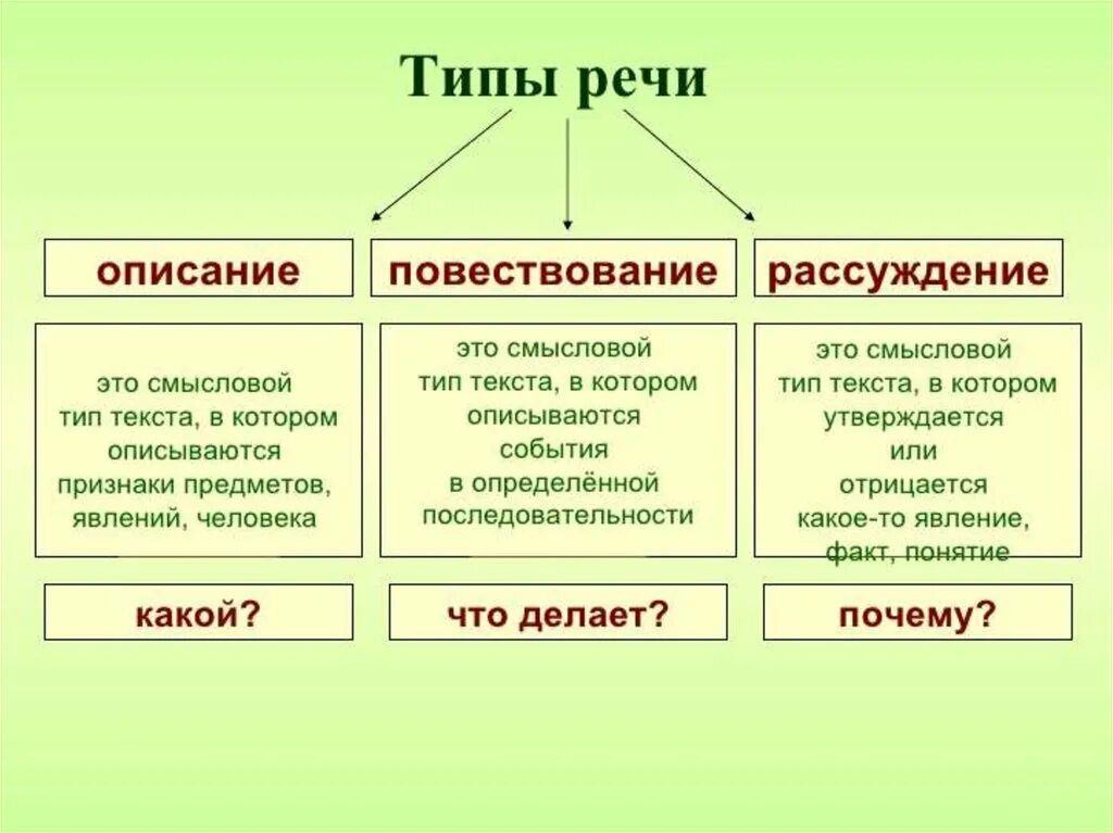 Различая вид. Типы текста в русском языке таблица с примерами. Типы речи в русском языке таблица. Типы речи правило. Типы речи в русском языке таблица с примерами.
