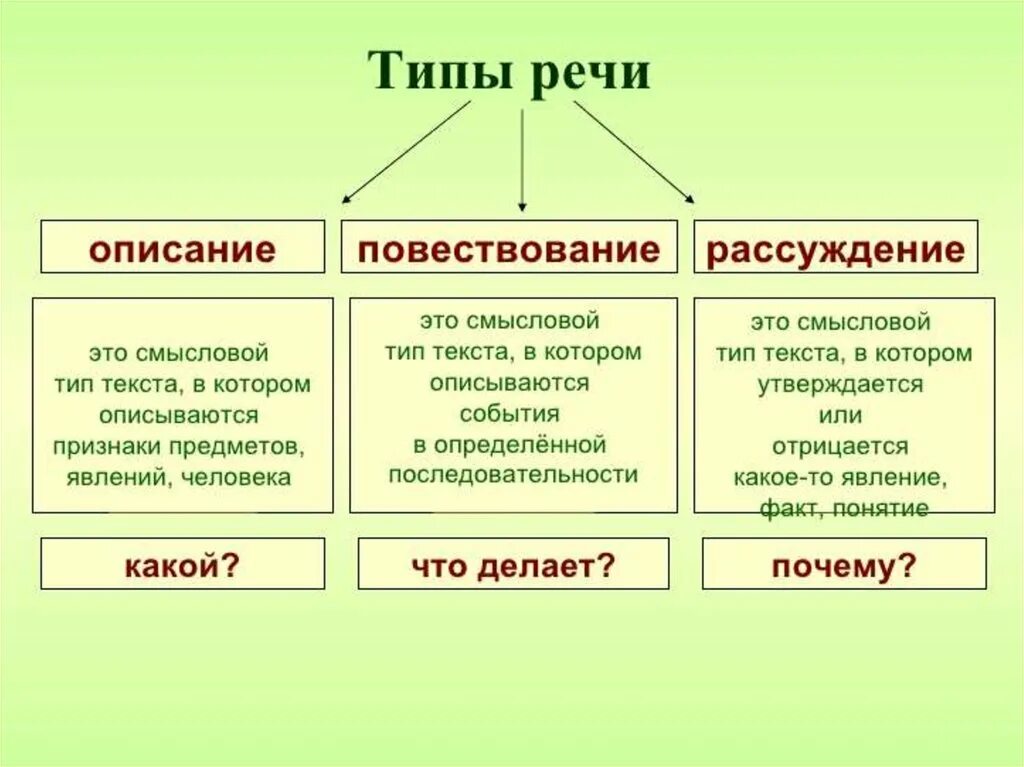 Определите какой тип речи текста