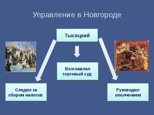 Каким городом управляли посадники. Тысяцкий 12 век Новгород. Посадник тысяцкий архиепископ в Новгороде. Тысяцкий это в древней Руси. Управление в Новгороде.