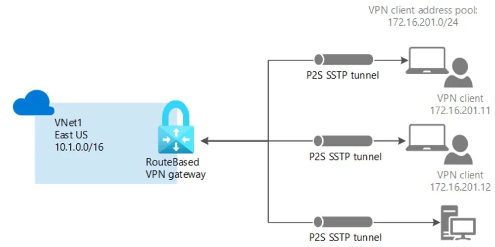Sstp client. Туннелирование VPN. VPN клиент. VPN соединение точка точка. VPN шлюз.