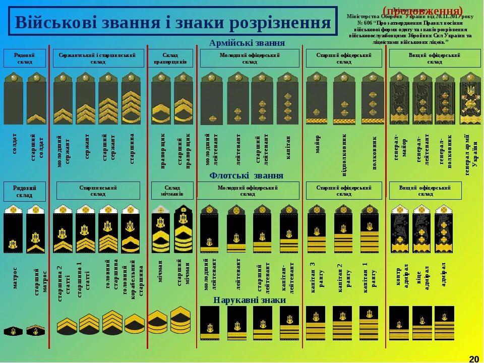 Какому воинскому званию военно морского флота соответствует. Воинские звания военнослужащих вс РФ погоны. Звания военнослужащих вс РФ по погонам. Воинские звания и погоны армии Украины. Воинские звания по возрастанию в армии России и погоны.