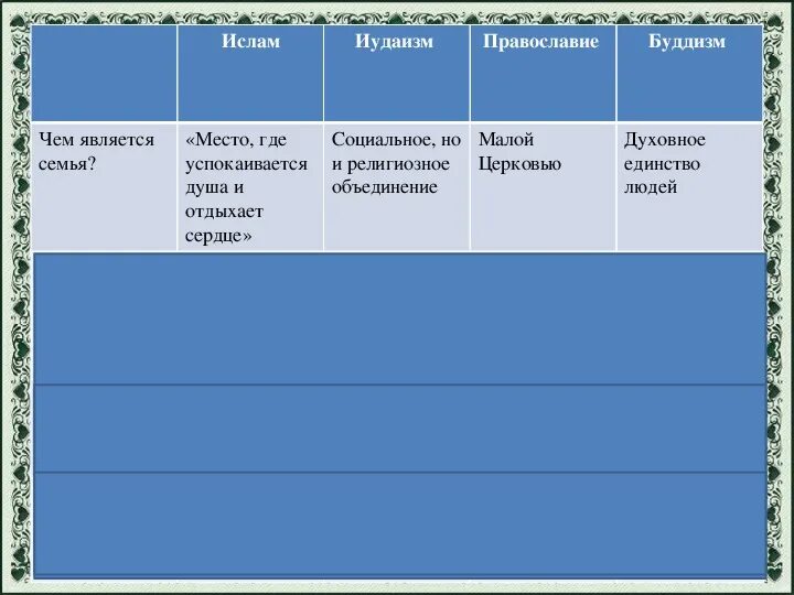 Технологическая карта урока по ОДНКНР в 5 классе на тему: "Культурные традиции б