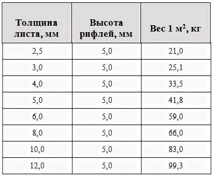 Вес стали 3 мм. Лист рифленый вес 1 м2. Листовой металл 4 мм вес 1 м2. Вес листового металла рифленого таблица 1м2. Вес листового металла таблица 1м2 2мм.