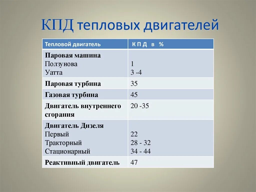 Кпд двигателя автомобиля 30. Таблица тепловые двигатели 8 класс физика. КПД двигателя. КПД различных типов двигателей. КПД паровой машины.