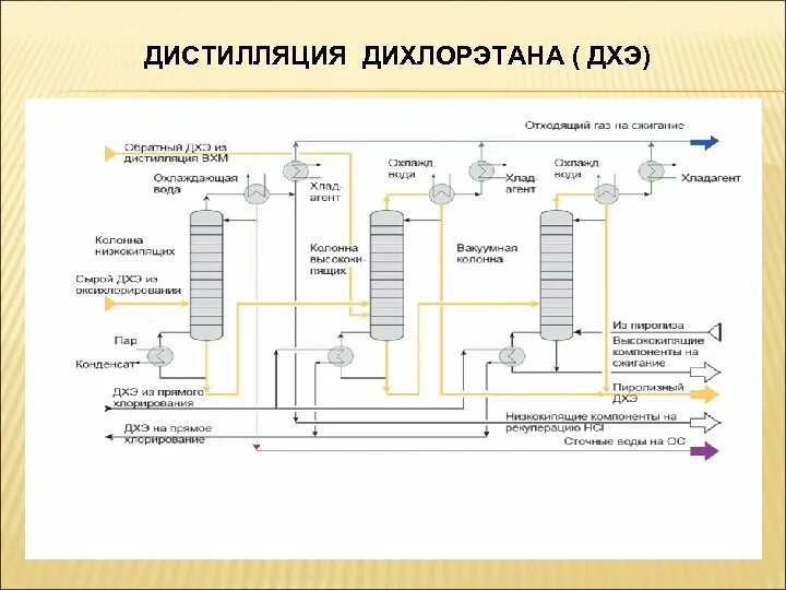Схема производства винилхлорида. Пиролиз дихлорэтана. Схема процесса пиролиза. Ректификация дихлорэтана. Пиролиз дихлорэтана.