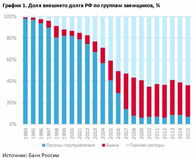 Внешний долг РФ график. Внешний долг РФ В 2000г. Внешний долг России на 2000 2020. Внешний государственный долг России по годам таблицы. Россия в 2000 2023 годах