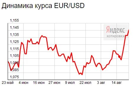 Курс евро декабря