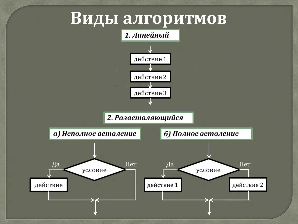 1 Линейный алгоритм 2 циклический алгоритм 3 алгоритм с ветвлением. Алгоритмизация типы алгоритмов. Разновидности структур алгоритмов.