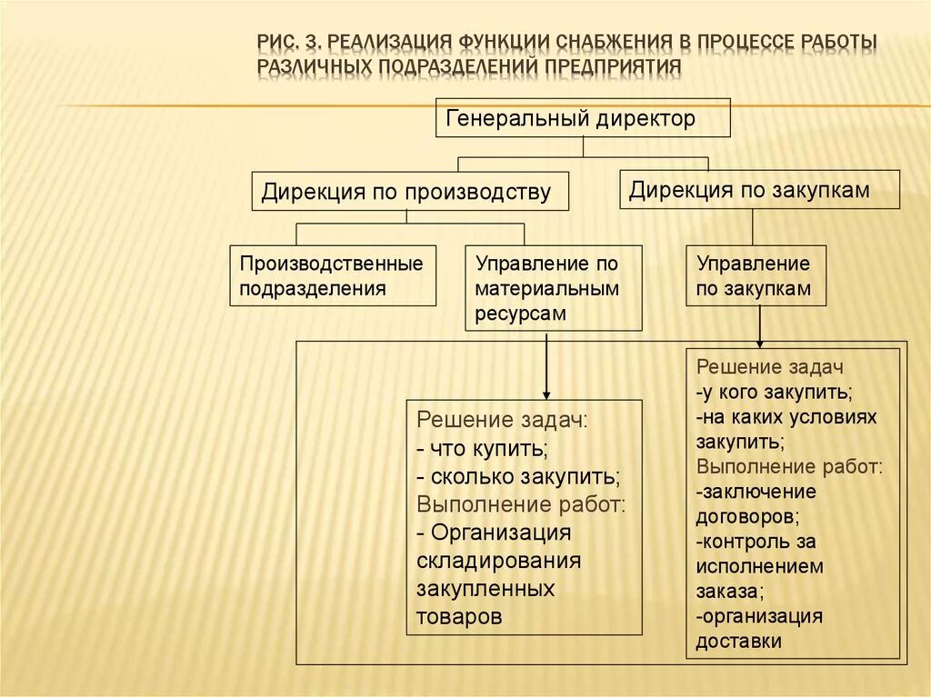 Организация отдела снабжения