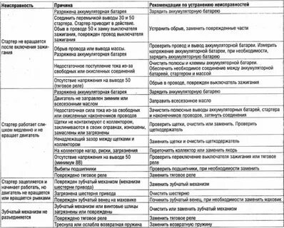 Стартер признаки